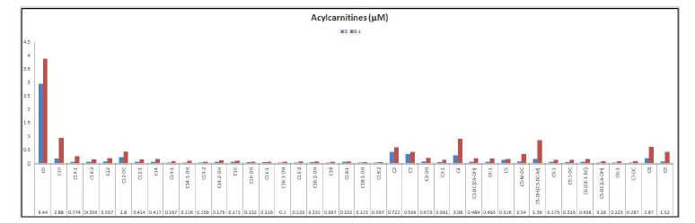 세포배양액 B와 B-1의 대사체(acylcarnitines) 분석 결과의 예