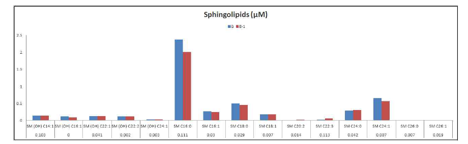 세포배양액 B와 B-1의 대사체(sphingolipids) 분석 결과의 예