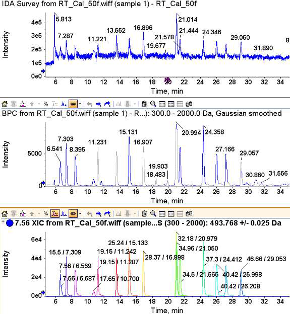 calibration mixture에 대한 LC-MS/MS 실험 결과: 각 RT calibration 15개 펩티드에 대한 (맨위) TIC (중간) Base peak 크로마토그램 (맨아래) 추출 크로마토그램