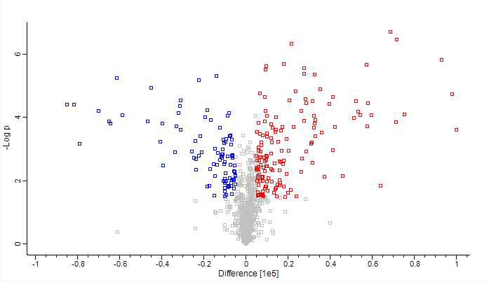 볼케이노 플롯 (배지 B와 D에서 배양된 ADMSC의 프로테옴 변화 비교): 붉은색-배지 D에서 감소된 단백질 (154개 단백질), 푸른색-배지 D에서 증가된 단백질 (92개 단백질). 기준 ttest distance > 5,000이상