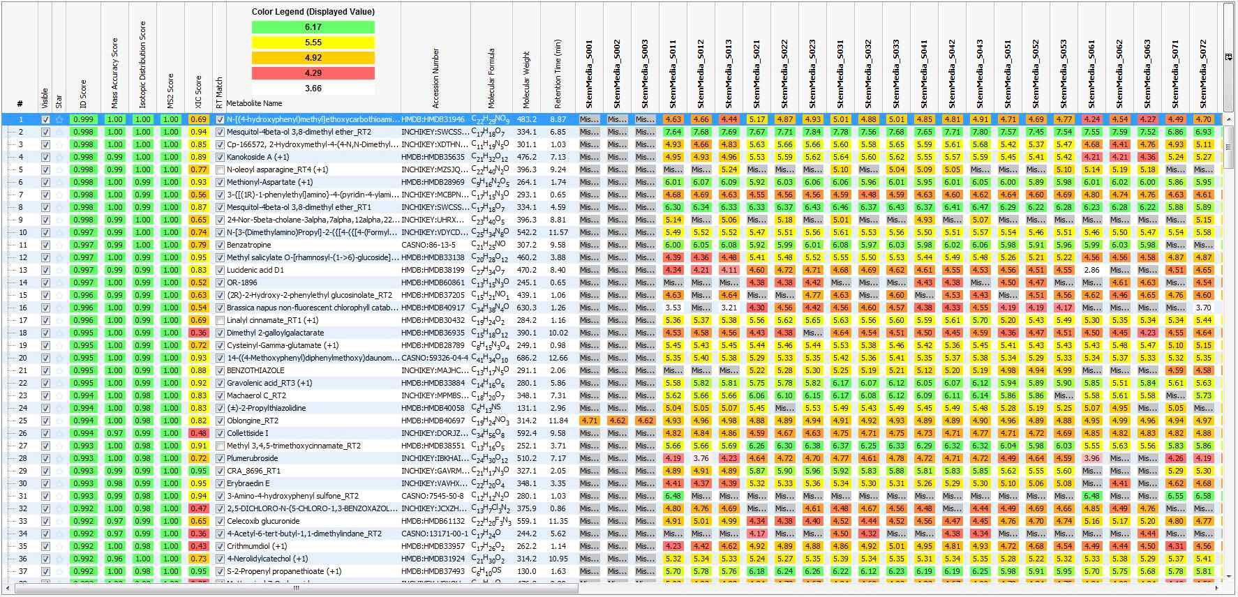 Elements for Metabolomics를 이용한 줄기세포 배양액 유래 대사물질 동정과 정량의 예