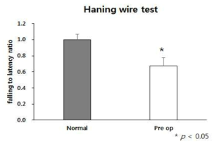 뇌졸중 모델에서 Hanging wire test 결과: 정상시기 대비 수술 후 매달리는 시간이 저하됨