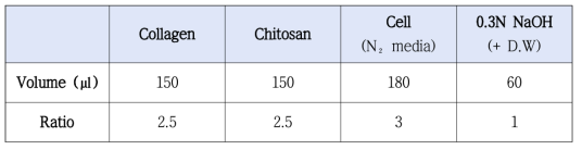 콜라겐-키토산 파티클 시약 비율
