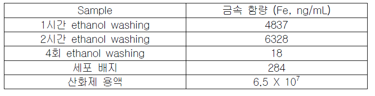 공액 고분자 필름 세정 과정에 따른 세정 용액의 금속 함량