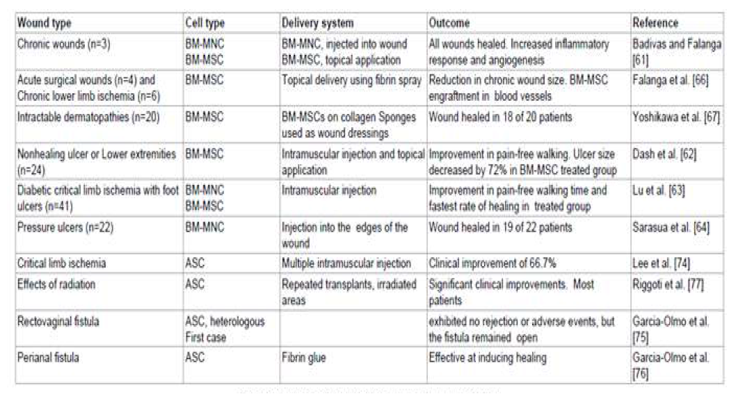 창상 치유 관련 논문에서 줄기세포치료 이용 현황 (Menendez-Menendez Yolanda, 2014)