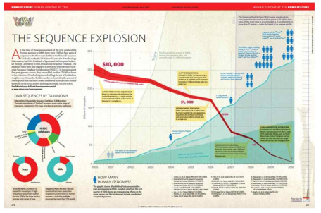 NGS 도입으로 인한 시퀀싱 가격의 하락 (red) 및 폭발적으로 증가하는 개인별 유전체 정보량 (blue)(ref.3)