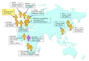 2010년 당시 전 세계에서 분석된 개인유전체. 한국인이 2명 포함되어 있음