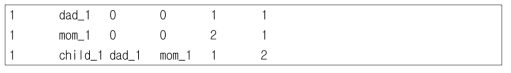 pedigree file: 가족 관계를 나타내는 파일, 형식: 가족 ID., 개인 ID., 아빠 ID., 엄마 ID., 성별, 질병 등의 표현형 유무