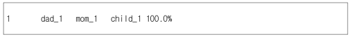 가족 관계 확인 결과, 형식: 가족 ID., 부/모/자식의 ID., 가족 관계에 대한 점수(100%에 가까울수록 가족 관계 확실함)