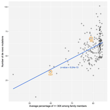 Depth of Coverage와 de novo mutation 간의 상관관계