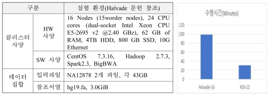 Halvade와의 성능 비교