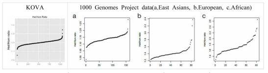 hetero-to-homozygosity ratio(KOVA vs 1000GP)