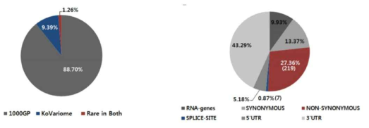 기존에 보고되지 않은 희귀변이(rare variant)의 분포도