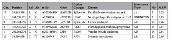 ClinVar 데이터베이스 검색으로 발견된 질병관련 유전변이의 예