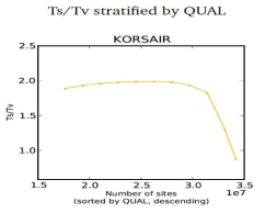KORSAIR 데이터베이스의 Ts/Tv 분포