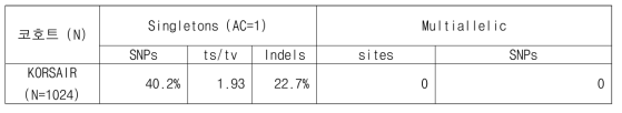 한국인 유전체 데이터베이스 singletons 비율