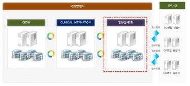 임상 정보 연계를 위한 API 구축