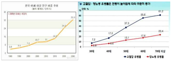 우리나라에서 인구 고령화 추세와 연령에 따른 고혈압, 당뇨병의 유병율. 단위 (%)[통계청]