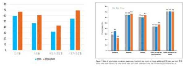 우리나라 고혈압의 인지율, 치료율, 조절율 통계 [국민건강영양조사 2011 (좌) 국민건강영양조사 2016 (우)]
