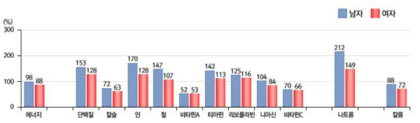 영양소 섭취기준에 대한 섭취비율