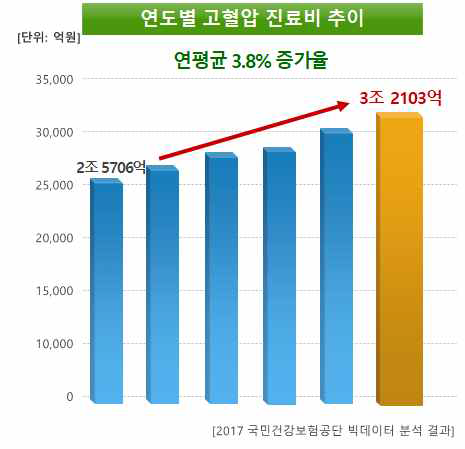 연도별 고혈압 진료비 추이 [2017 국민건강보험공단 빅데이터 분석]