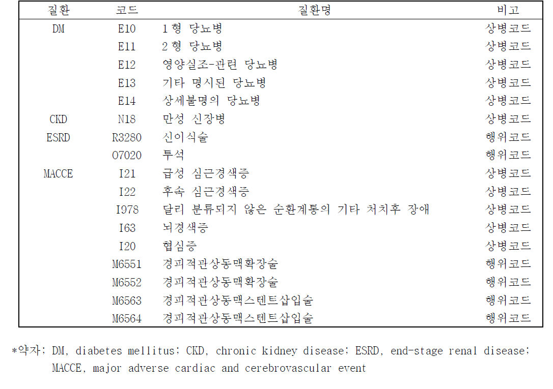 각 질환에 대한 정의