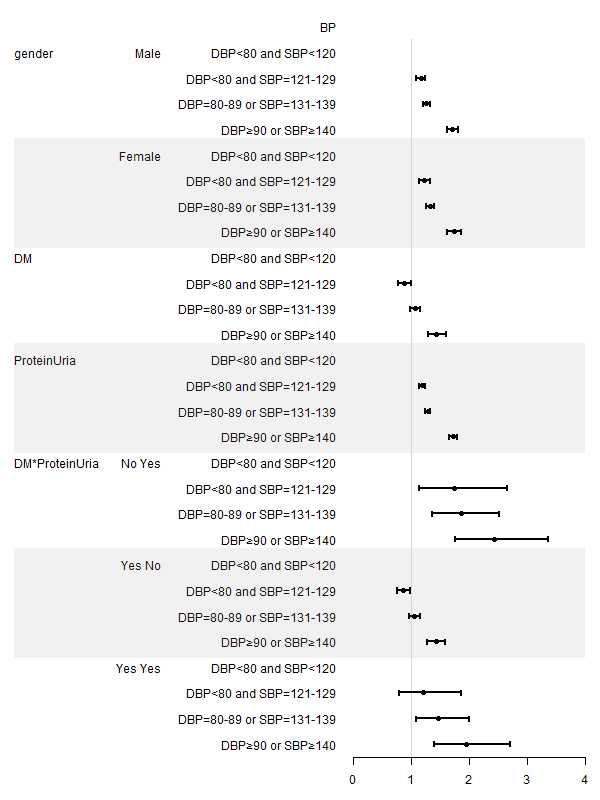 Forest plot. 120/80mmHg 기준 대상자 전체 기반 성별/당뇨 유무/단백뇨 유무에 따른 혈압 상승에 따른 end outcome 발생에 대한 cut-off value 상정