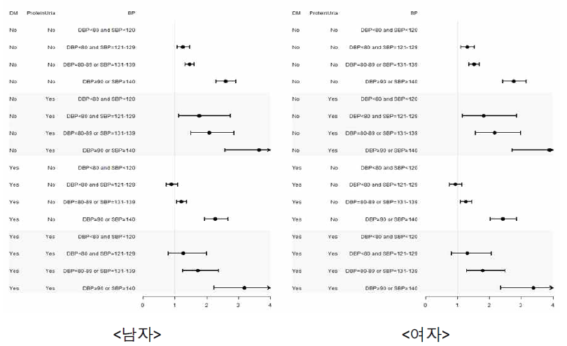 Forest plot. 120/80mmHg 기준 40대 기반 당뇨 유무/단백뇨 유무에 따른 혈압 상승에 따른 end outcome 발생에 대한 cut-off value 상정