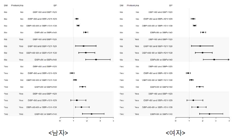 Forest plot. 120/80mmHg 기준 50대 기반 당뇨 유무/단백뇨 유무에 따른 혈압 상승에 따른 end outcome 발생에 대한 cut-off value 상정