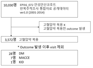 KoGES 데이터