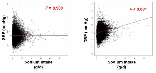 혈압과 염분 섭취량 사이의 상관관계