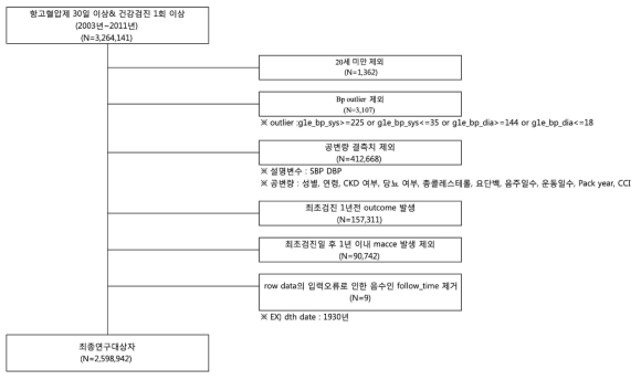 분석대상 흐름도