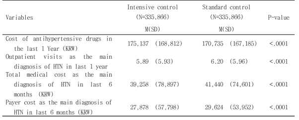 Comparison of Healthcare Utilization in claims data - Propensity score matched sample