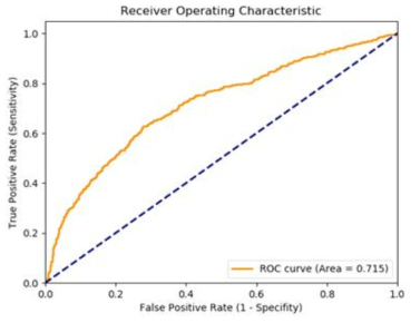 MIMIC III 데이터의 mortality ROC