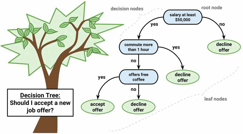 Decision Tree(https://medium.com/greyatom/decision-trees-a-simple-way-to-visualize-a-decision-dc506a403aeb)