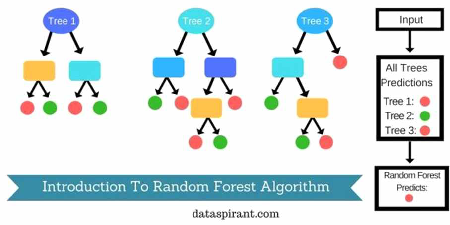 Random Forest(http://dataaspirant.com/2017/05/22/random-forest-algorithm-machine-learing)