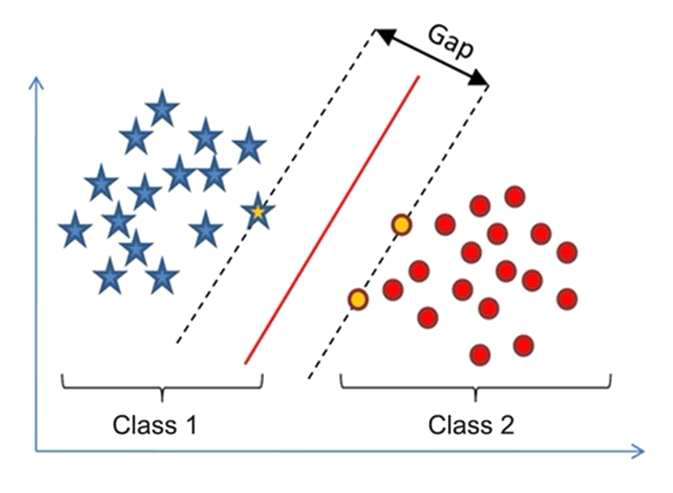 Support Vector Machine(https://www.quora.com/Is-support-vector-machine-SVM-a-data-structure-or-an-algorithm)