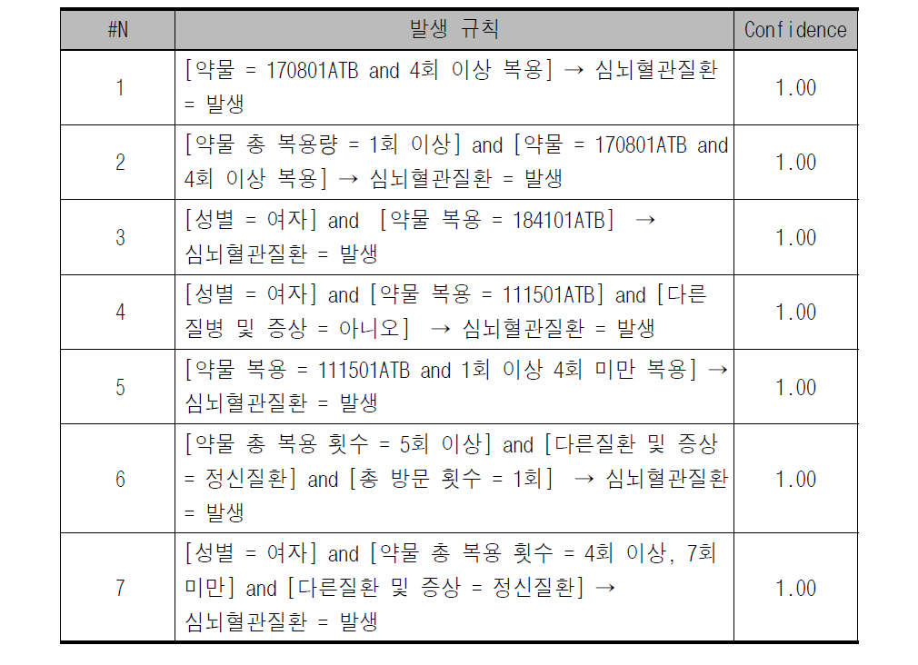 심혈관계 약물복용 및 다른 질환으로 진단 후 심뇌혈관질환 발생 규칙 및 신뢰도