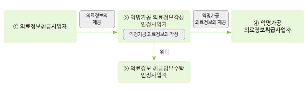 일본 “차세대의료기반법” 의료데이터 활용체계 (이승현, 오정윤, 2018)