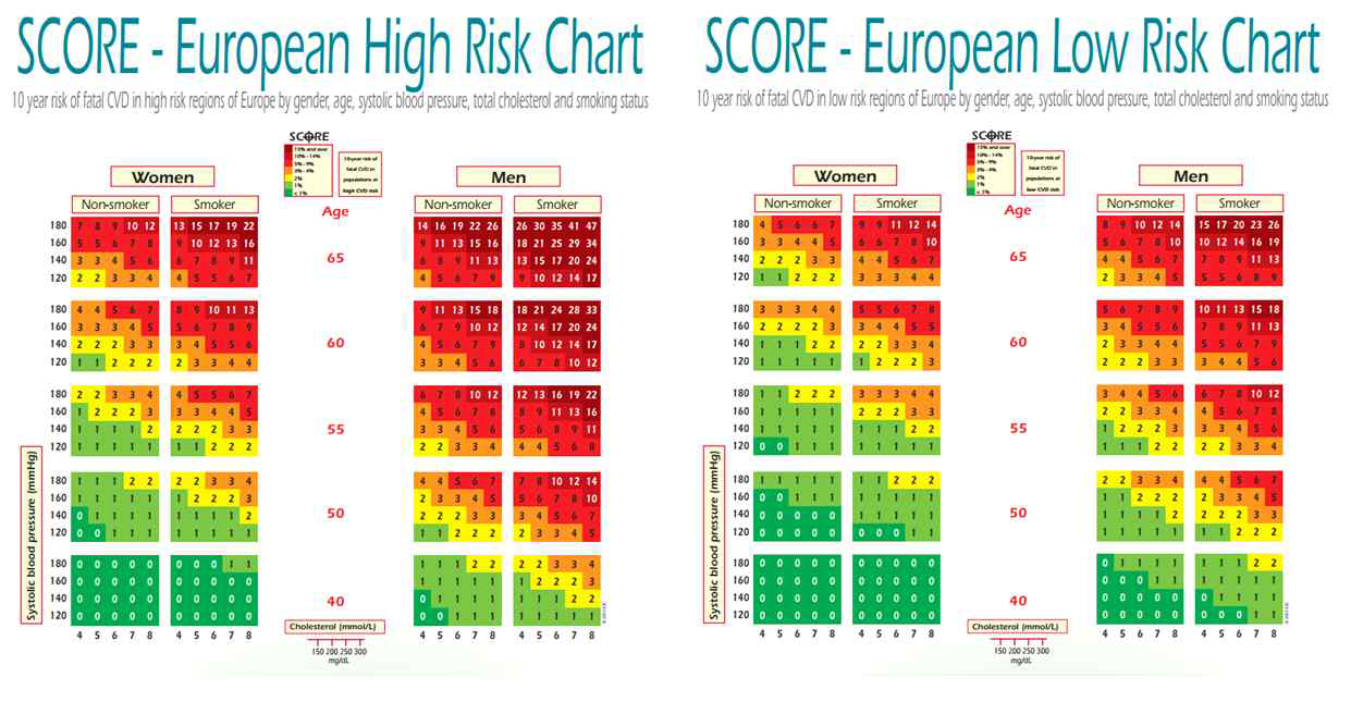 유럽의 심장질환 예측(SCORE)