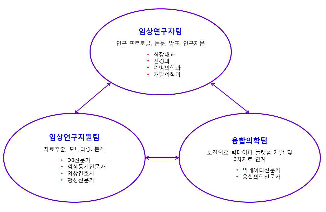 서울아산병원 임상연구팀의 구성 및 역할