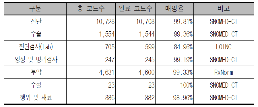 분야별 코드 매핑 상세 내용