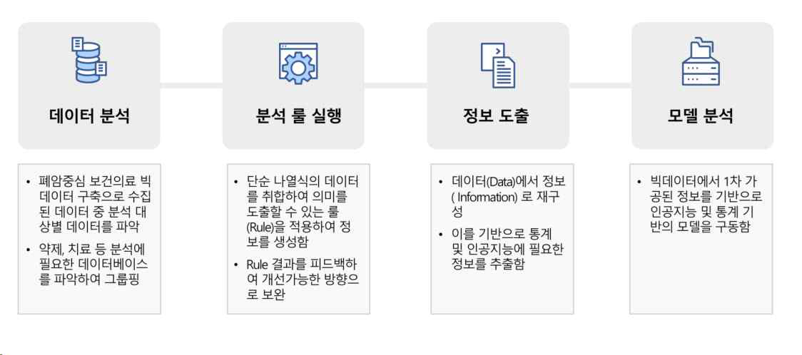 익명화자료 추출 기능 정보 생성기능 개요