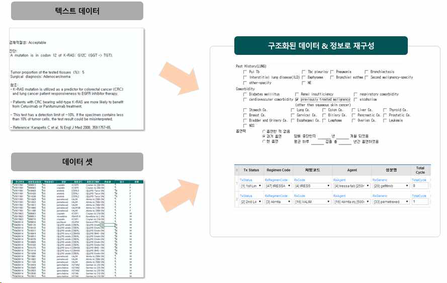 익명화자료 추출 기능 개요