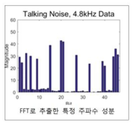 FFT를 통하여 외부노이즈를 제거하고 특정 주파수만 추출