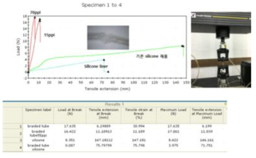 개발된 braided tube 카테터 물성측정 결과
