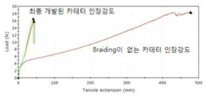 4차 카테터 시제품의 인장강도 곡선