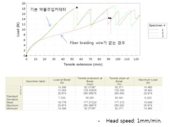 약물전달 카테터 braided tube 인장강도 측정 결과