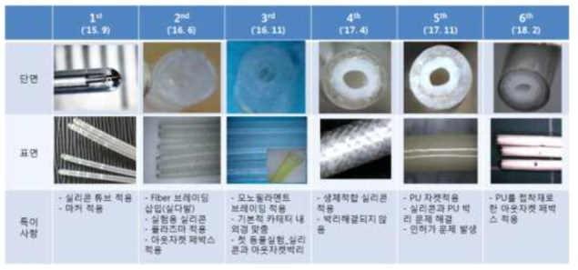 카테터 차수별 개발 내용 summary