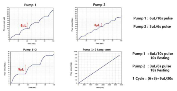 Pump 1과 Pump 2의 각각의 유량 및 Pump 1과 2를 동시 작동 시 유량이 더해지는 것을 나타내는 그래프